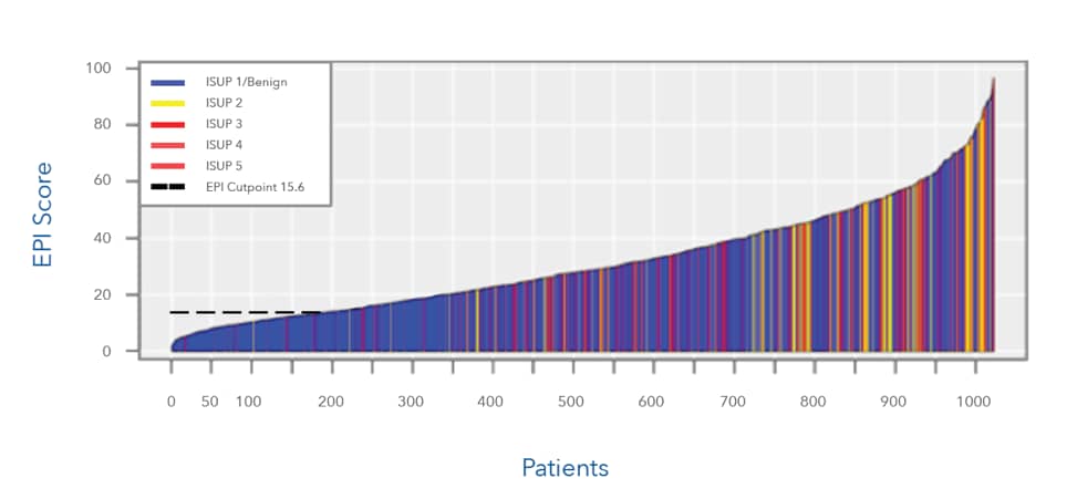 The EPI test performed the same in two prospective validations studies published in top-tier, peer-reviewed journals in over 1000 patients