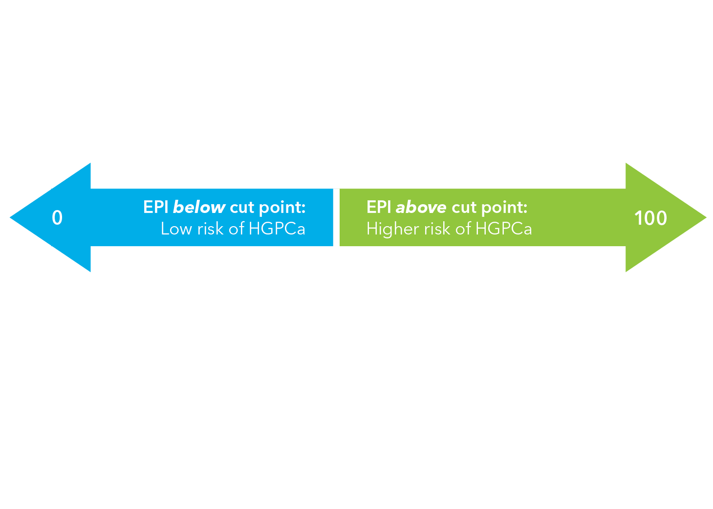 psa score arrow and meaning